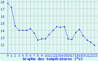 Courbe de tempratures pour Mende - Chabrits (48)