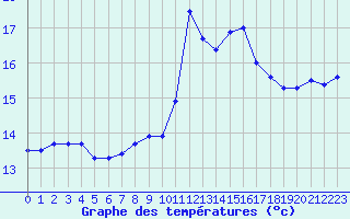 Courbe de tempratures pour Landivisiau (29)