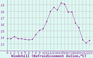 Courbe du refroidissement olien pour Cap de la Hague (50)