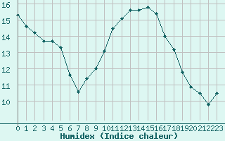 Courbe de l'humidex pour Cannes (06)