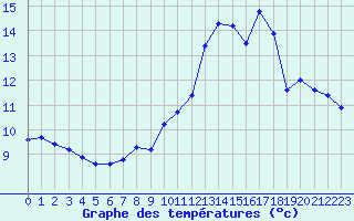 Courbe de tempratures pour Saint-Cyprien (66)