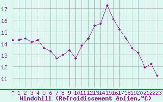 Courbe du refroidissement olien pour Lannion (22)