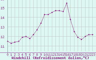 Courbe du refroidissement olien pour Pointe de Chassiron (17)