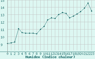 Courbe de l'humidex pour Ile du Levant (83)