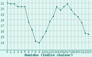 Courbe de l'humidex pour Langres (52) 