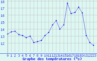 Courbe de tempratures pour Avord (18)