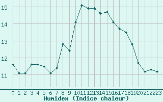 Courbe de l'humidex pour Cap Corse (2B)