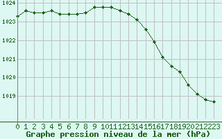 Courbe de la pression atmosphrique pour Pirou (50)