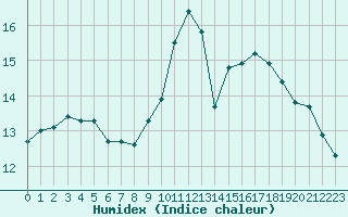 Courbe de l'humidex pour Ile Rousse (2B)