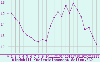 Courbe du refroidissement olien pour Dieppe (76)