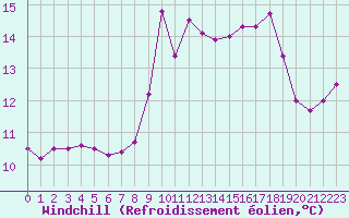 Courbe du refroidissement olien pour Ile Rousse (2B)