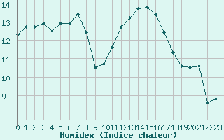 Courbe de l'humidex pour Cap Ferret (33)