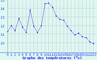 Courbe de tempratures pour Cherbourg (50)