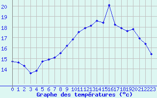 Courbe de tempratures pour Quimper (29)