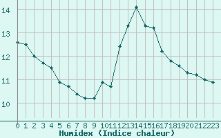 Courbe de l'humidex pour Saint-Nazaire-d'Aude (11)