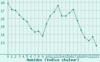 Courbe de l'humidex pour Abbeville (80)