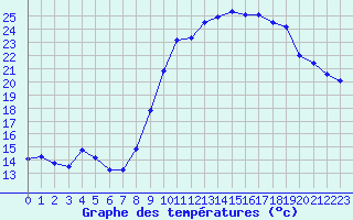 Courbe de tempratures pour Sarzeau (56)