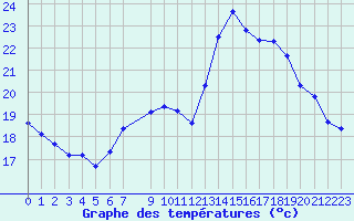 Courbe de tempratures pour Connerr (72)