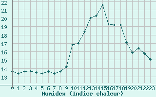 Courbe de l'humidex pour La Javie (04)