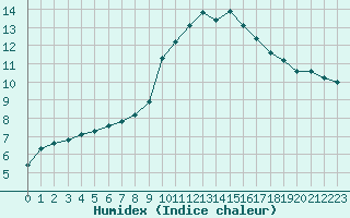 Courbe de l'humidex pour Turretot (76)