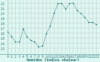 Courbe de l'humidex pour Villacoublay (78)