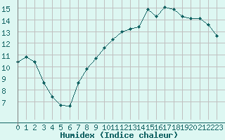 Courbe de l'humidex pour Ploeren (56)