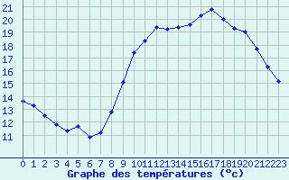 Courbe de tempratures pour Boulaide (Lux)