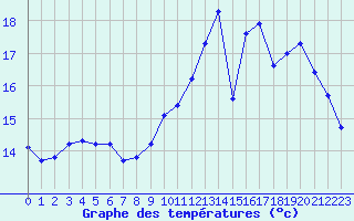 Courbe de tempratures pour Thomery (77)