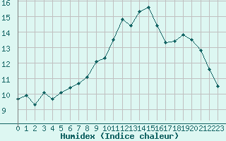 Courbe de l'humidex pour Roissy (95)