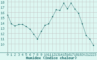 Courbe de l'humidex pour Sorcy-Bauthmont (08)