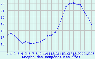 Courbe de tempratures pour Hd-Bazouges (35)