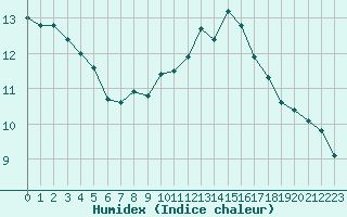 Courbe de l'humidex pour Montredon des Corbires (11)