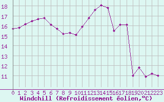 Courbe du refroidissement olien pour Amur (79)