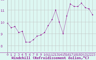 Courbe du refroidissement olien pour Paris Saint-Germain-des-Prs (75)
