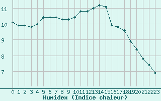 Courbe de l'humidex pour Les Herbiers (85)