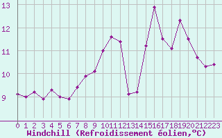 Courbe du refroidissement olien pour Cap de la Hague (50)