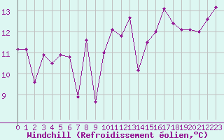 Courbe du refroidissement olien pour Montroy (17)