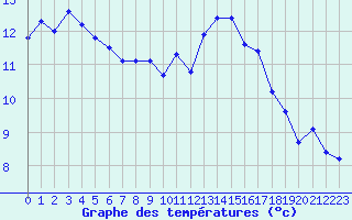 Courbe de tempratures pour Variscourt (02)