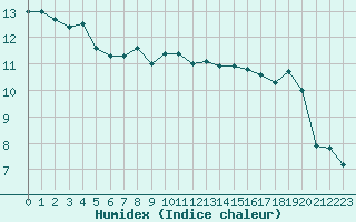 Courbe de l'humidex pour Haegen (67)