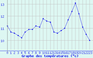 Courbe de tempratures pour Hd-Bazouges (35)