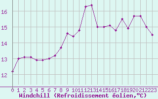 Courbe du refroidissement olien pour Cap de la Hague (50)