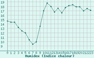 Courbe de l'humidex pour Lamballe (22)