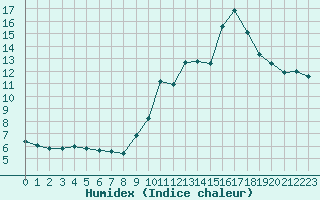 Courbe de l'humidex pour Agde (34)