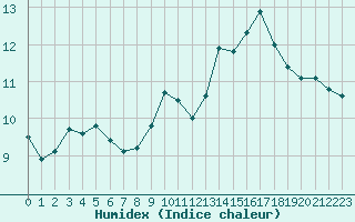 Courbe de l'humidex pour Millau - Soulobres (12)