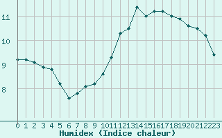 Courbe de l'humidex pour Biache-Saint-Vaast (62)