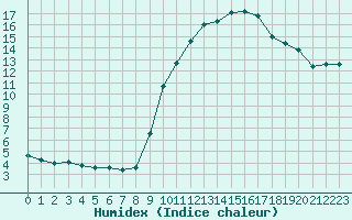 Courbe de l'humidex pour Mcon (71)