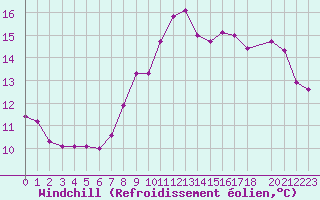 Courbe du refroidissement olien pour Cap de la Hague (50)