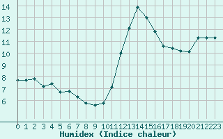 Courbe de l'humidex pour Saint-Sorlin-en-Valloire (26)