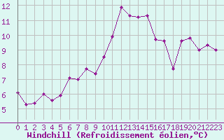 Courbe du refroidissement olien pour Ile de Groix (56)