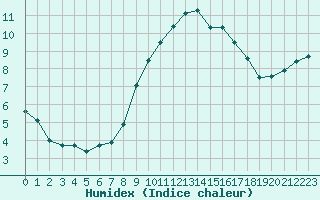 Courbe de l'humidex pour Mont-Aigoual (30)